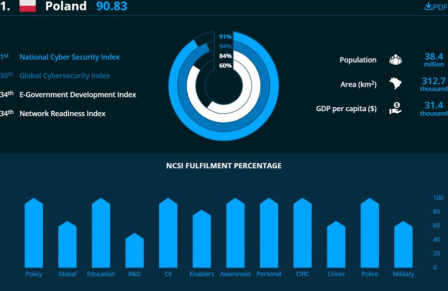 Polska na pierwszym miejscu rankingu cyberbezpieczeństwa