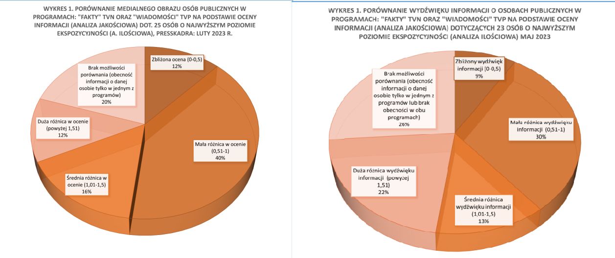 Różnice w wydźwięku miedzy "Faktami" TVN a "Wiadomościami" TVP na przestrzeni lutego i maja 2023 r. na podstawie badania Presskadry