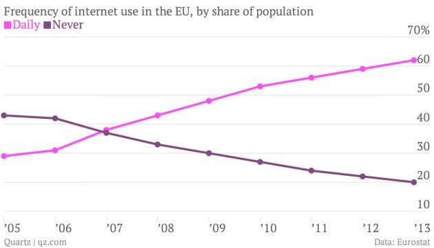 Internet Europa wykres