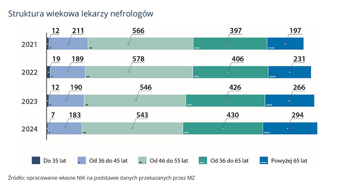 Struktura wiekowa lekarzy nefrologów