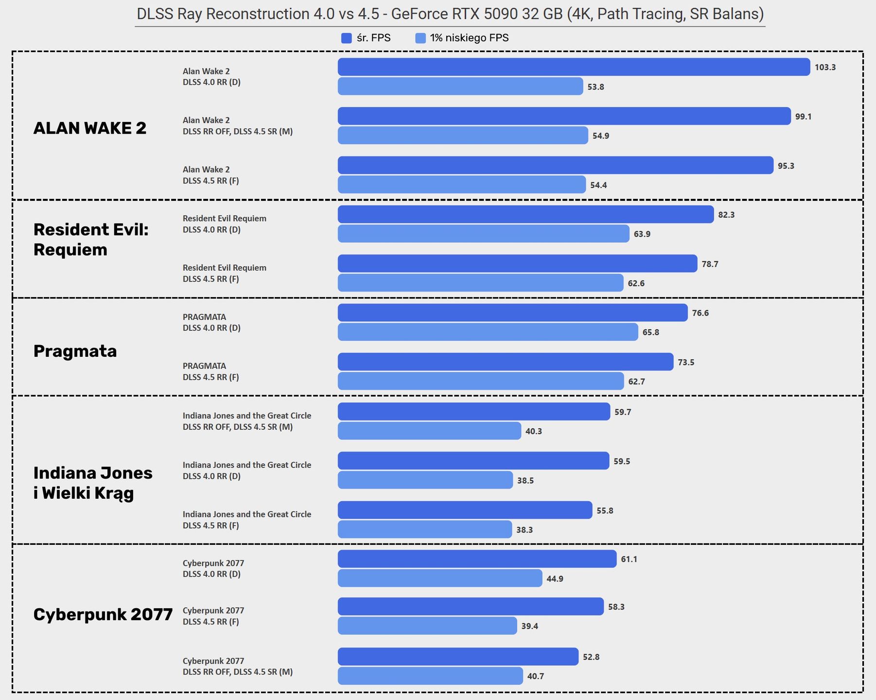 NVIDIA DLSS Ray Reconstruction 4.5 - wydajność na RTX 5090 32 GB