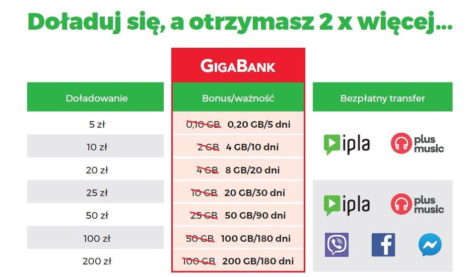 Promocja "2x więcej GB w Taryfie Plus Elastyczna na Kartę"