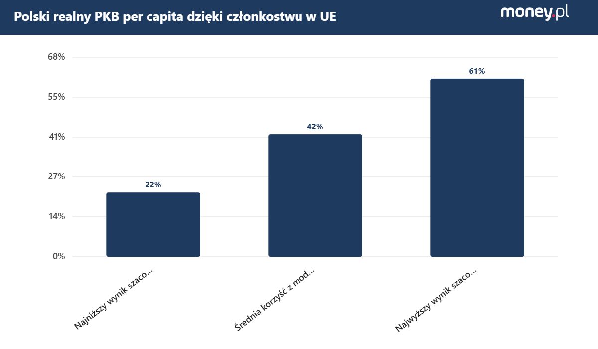 Zyski z UE