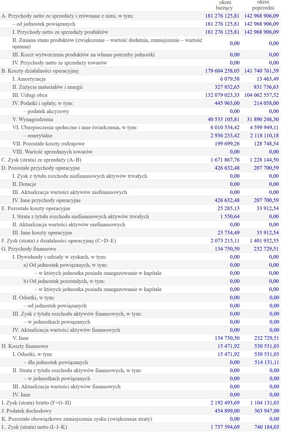 Wyniki finansowe Takeaway Express Poland