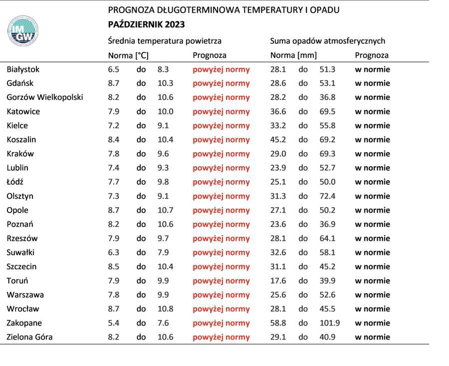 Przewidywania IMGW na październik 2023