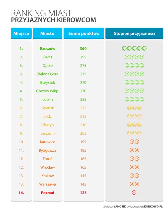 Ranking miast przyjaznych kierowcom 2