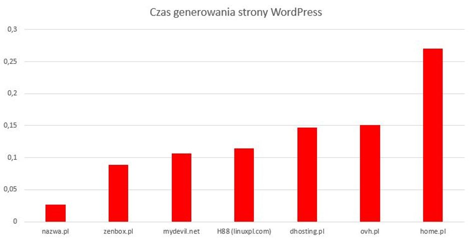 Minimalny czas generowania strony WordPress, źródło: nazwa.pl.