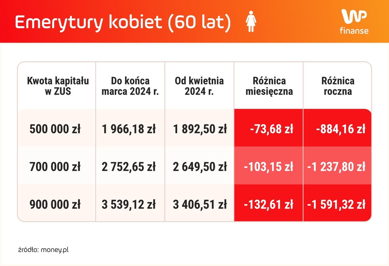 Roczna strata emerytek