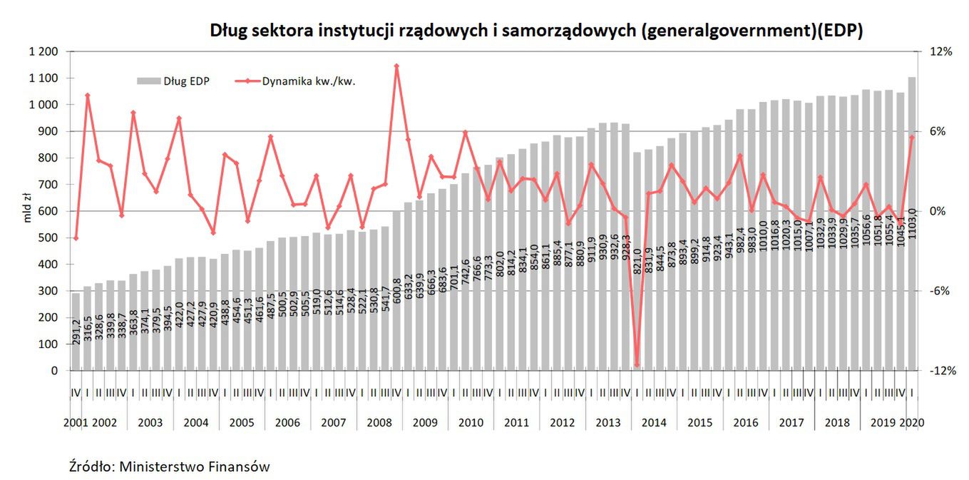 Dług publiczny
