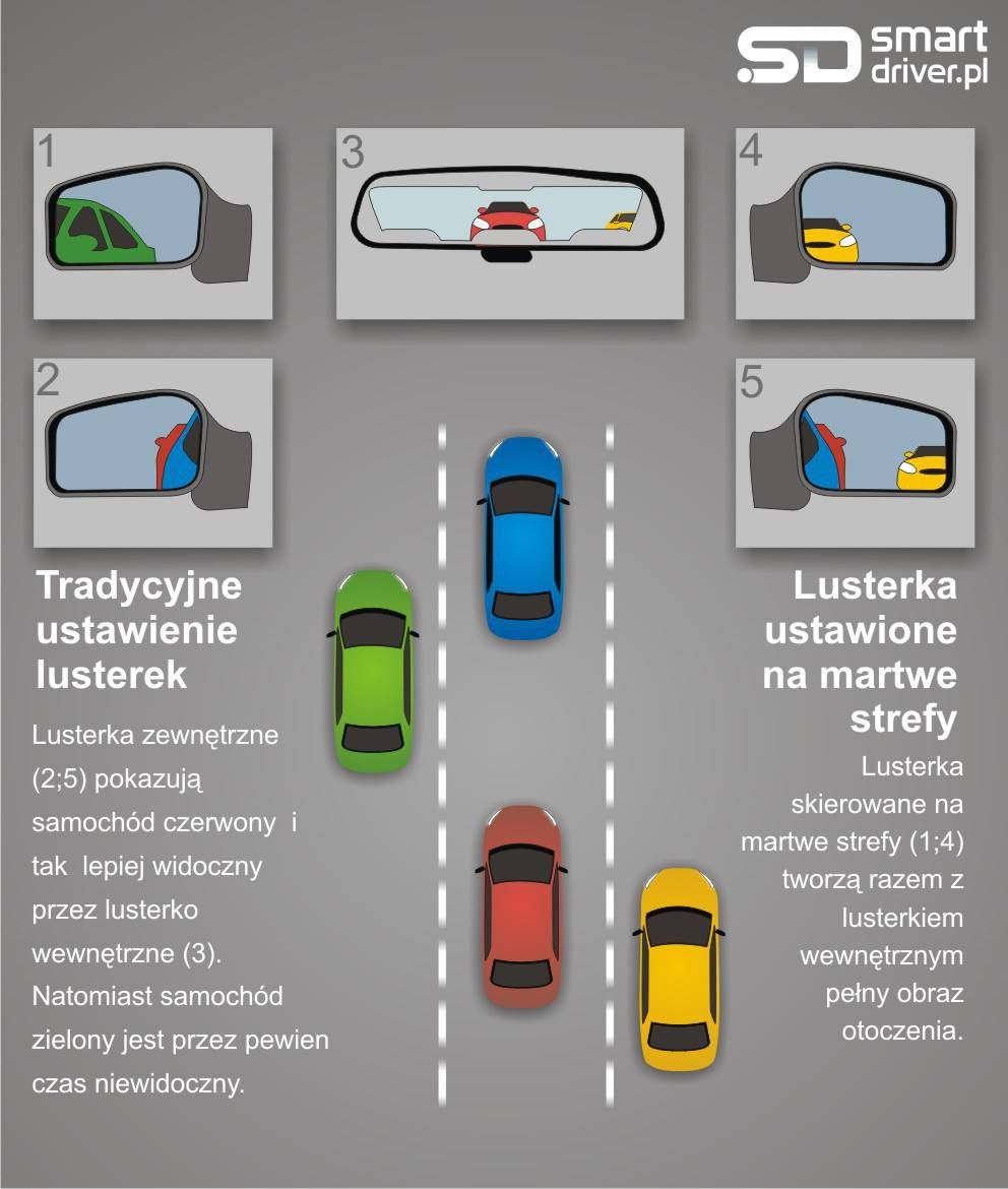 Źródło: http://www.smartdriver.pl