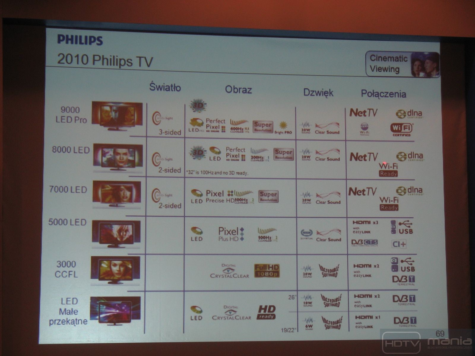 Philips - nowości na rok 2010 7
