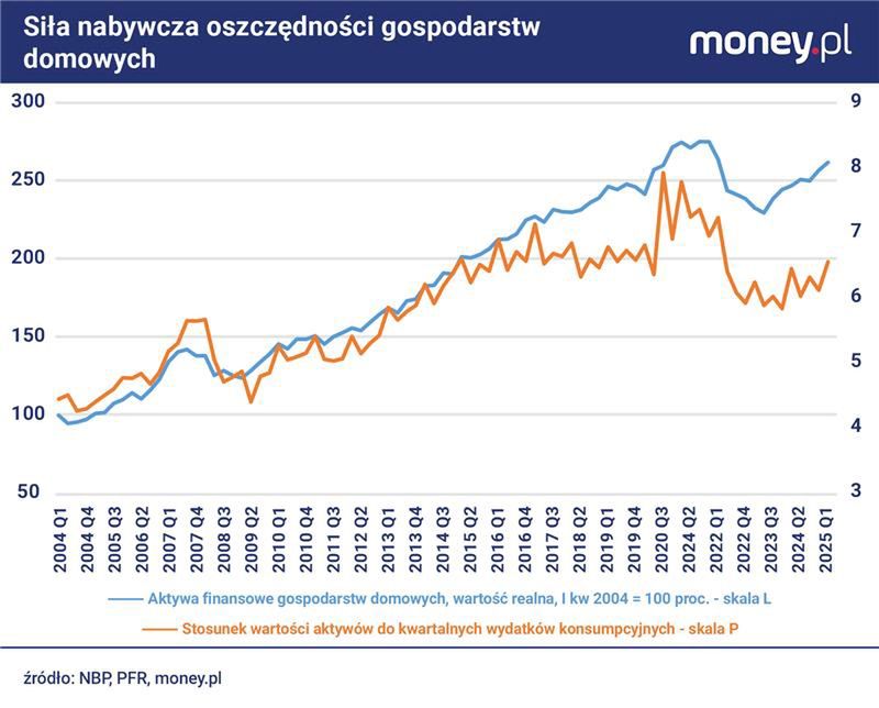Zakumulowane przez Polaków oszczędności wciąż wystarczają na mni