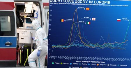 Umiera coraz więcej Polaków. Tak źle było we Włoszech i Hiszpanii podczas pierwszej fali