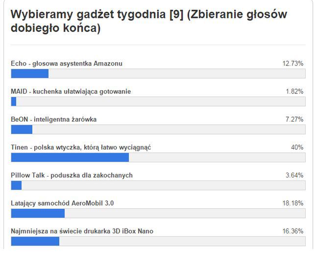 Gadżet tygodnia [9] – znamy wyniki głosowania. Co wybraliście? 2