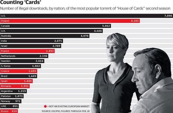 Netflix naprawdę by nam się przydał! Polacy piracą "House of Cards" na potęgę 2