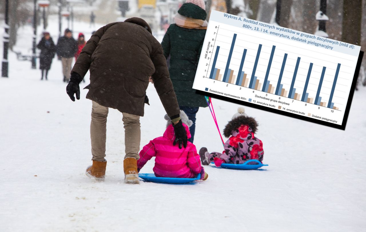 102 miliardy złotych na transfery. Ale tylko 20 proc. trafia do najbiedniejszych