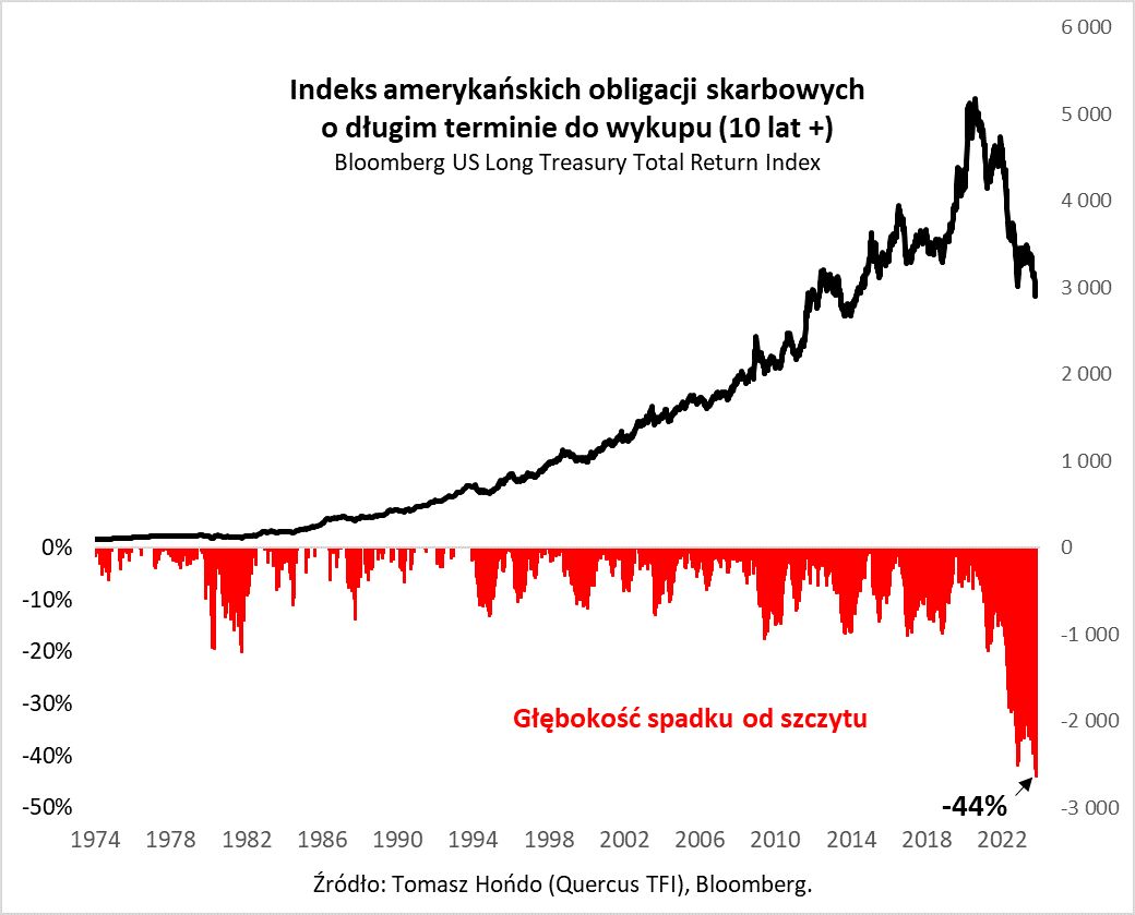 Indeks amerykańskich obligacji skarbowyhc o długim terminie wykupu