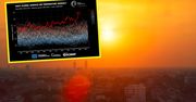Przekroczyliśmy próg. Najwyższy wzrost temperatury w historii pomiarów