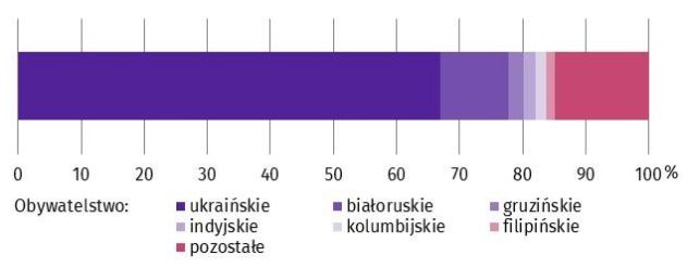 Struktura cudzoziemców wykonujących pracę w Polsce według