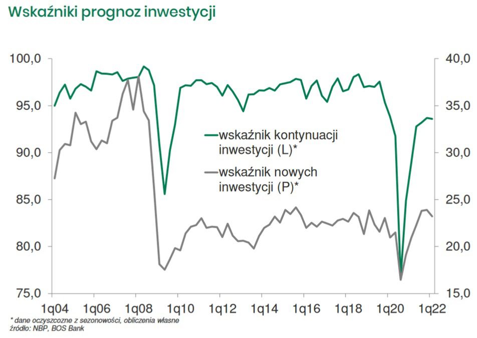 Wskaźniki prognoz inwestycji.