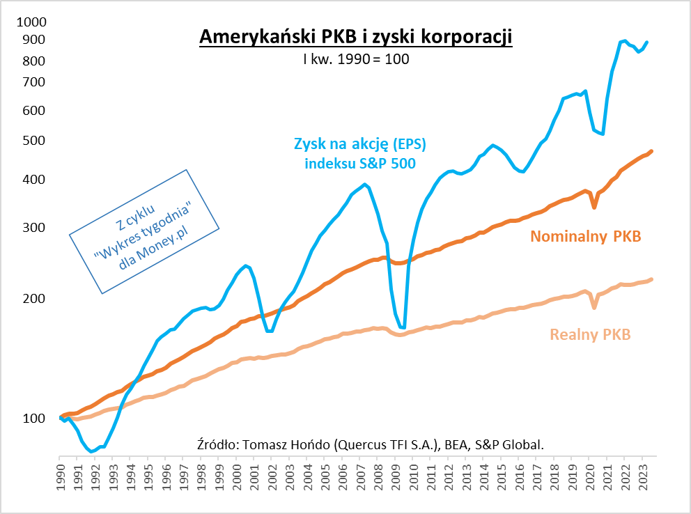 Amerykański PKB i zyski korporacji
