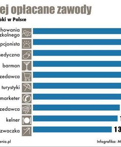 W tych zawodach zarabia się najmniej w Polsce