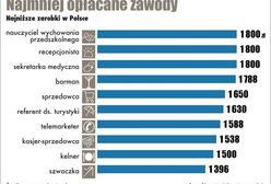 W tych zawodach zarabia się najmniej w Polsce