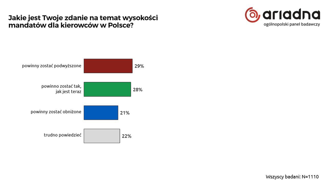 Wyniki sondażu