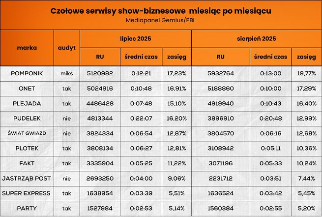 Wyniki serwisów show-biznesowych