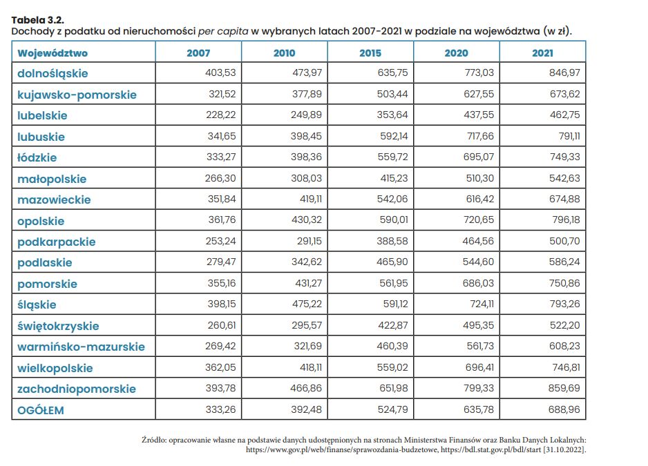 Dochody z podatku od nieruchomości w podziale na województwa 