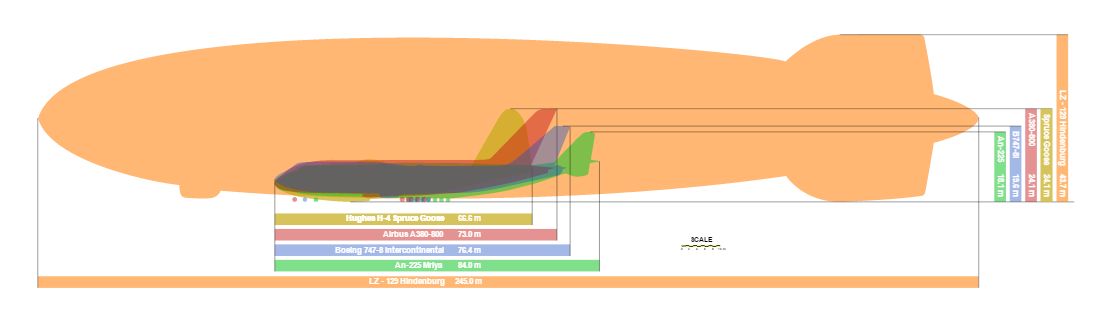 Porównanie wielkości Hindenburga z największymi samolotami