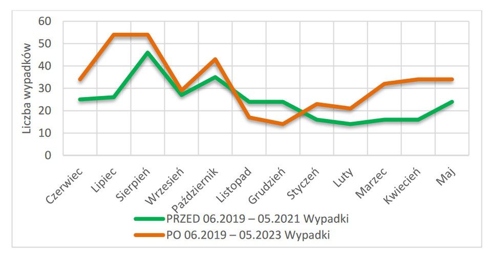 Wypadki na autostradach i drogach ekspresowych spowodowane niezachowaniem należytego odstępu przed wprowadzeniem przepisu i po jego wprowadzeniu