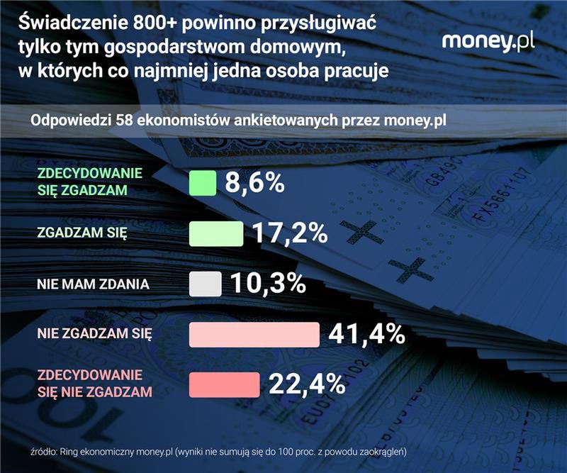 Tylko 26 proc. ankietowanych przez money.pl ekonomistów opowiada