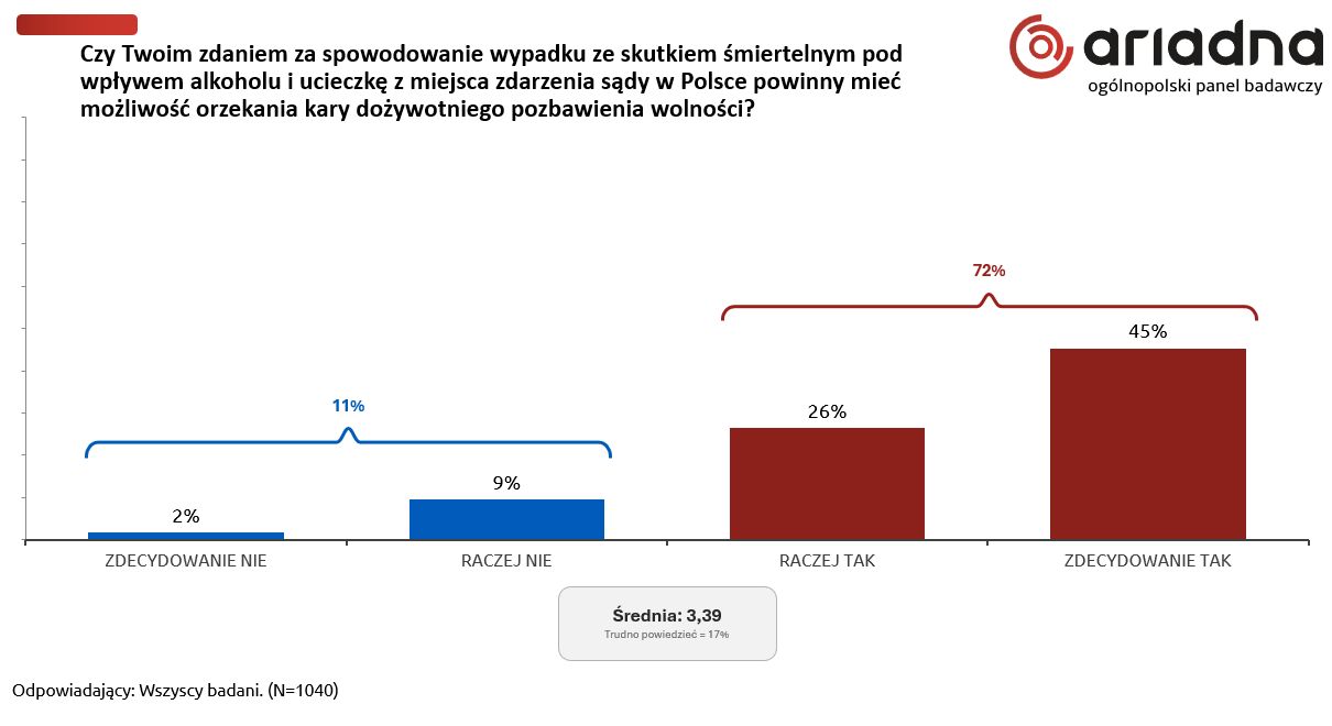 Wyniki ankiety dot. pijanych kierowców