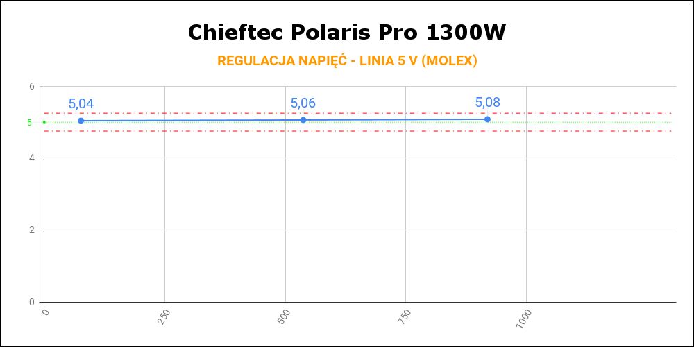 Chieftec Polaris Pro 1300W - regulacja napięć na linii 5 V