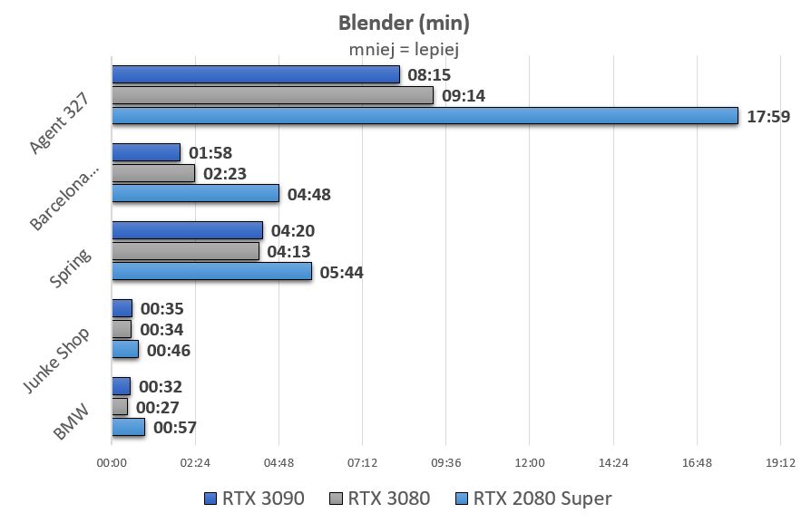 GPU alternatywą dla CPU w Blenderze? Czemu nie.
