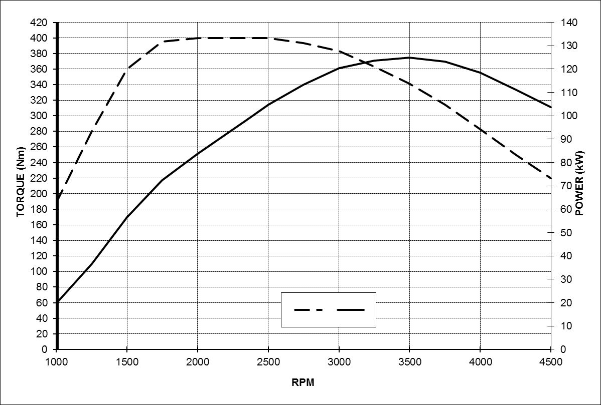 Na wykresie wersja 2.0 TDCi 170 KM - przebieg odmiany 180 KM jest niemal identyczny poza punktem mocy maksymalnej.