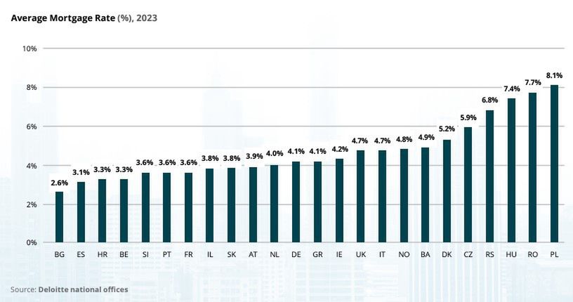 Oprocentowanie kredytów mieszkaniowych w Europie 2023 r.