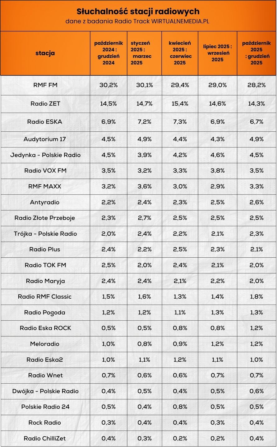 Wyniki słuchalności radia