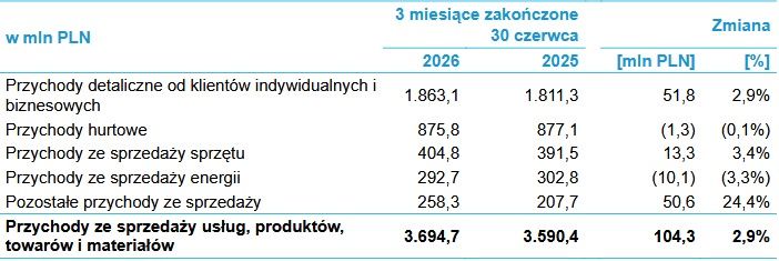 Wyniki biznesowe grupy Cyfrowy Polsat