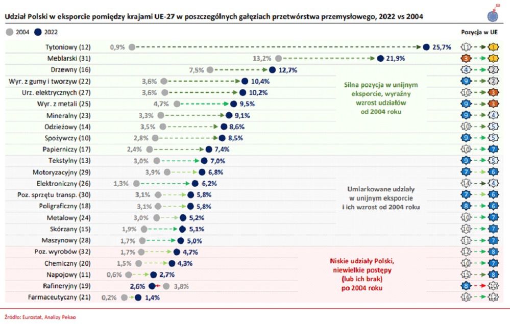 Udział Polski w eksporcie pomiędzy krajami UE-27 w poszczególnych gałęziach przetwórstwa przemysłowego, 2022 vs 2004