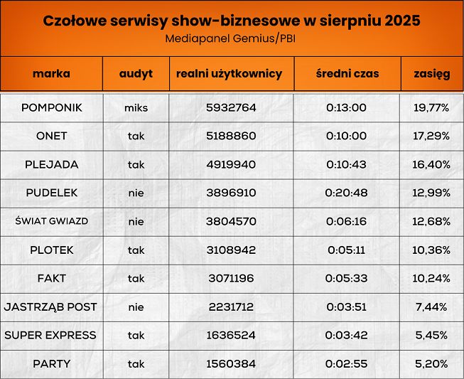 Wyniki serwisów show-biznesowych