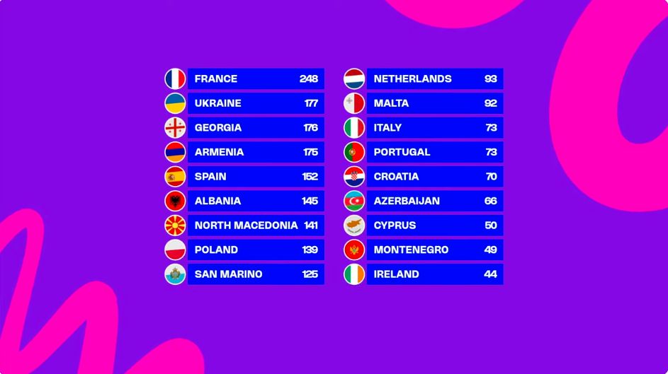 Eurowizja 2025 - wyniki