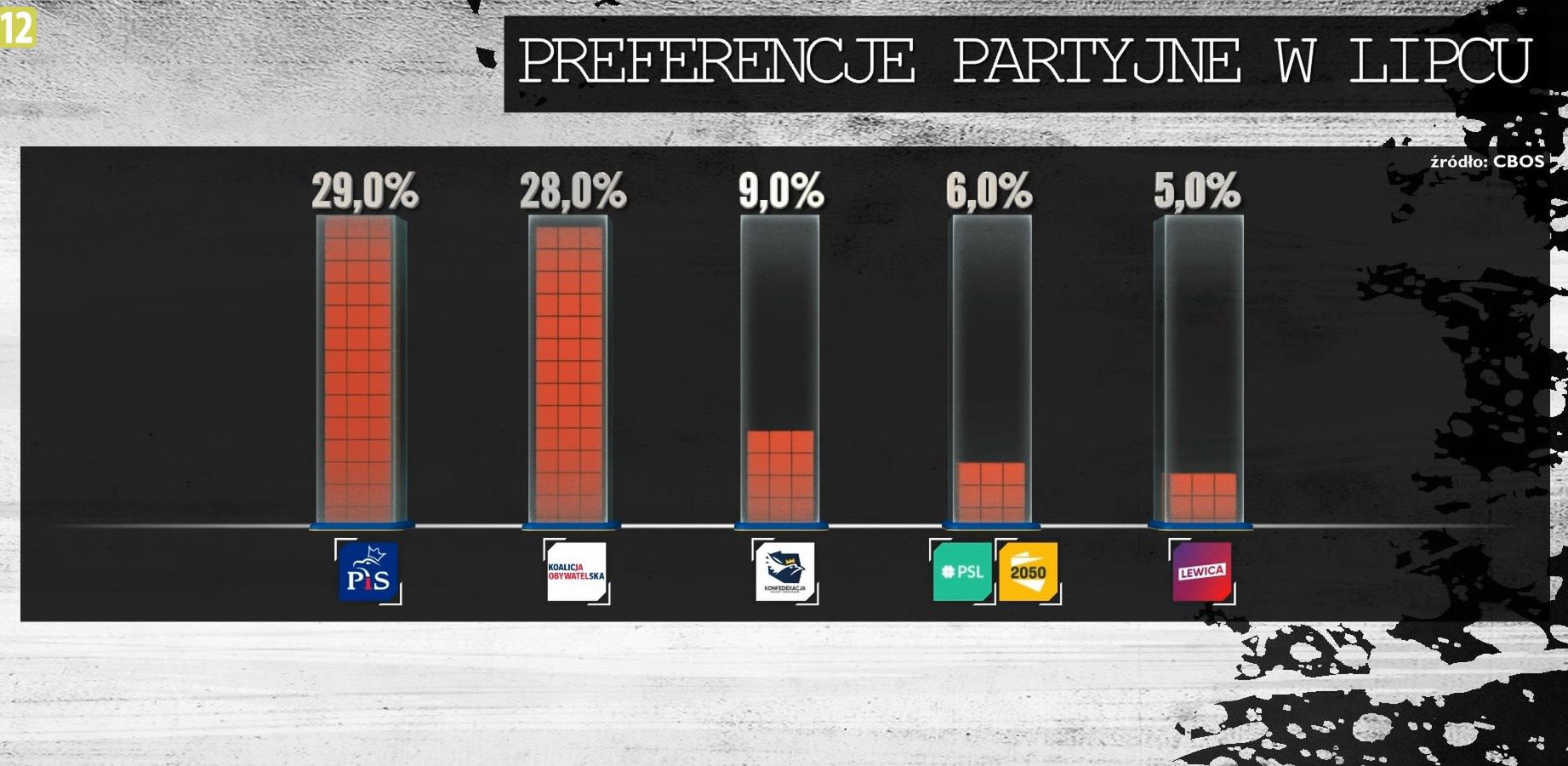 sondaż dot. poparcia dla partii 