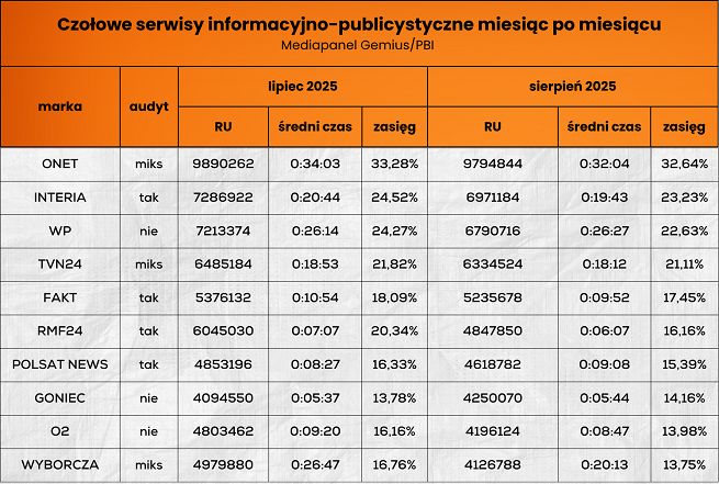 Wyniki serwisów informacyjno-publicystycznych