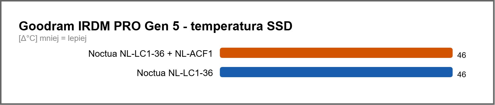 Porównanie temperatury dysku SSD