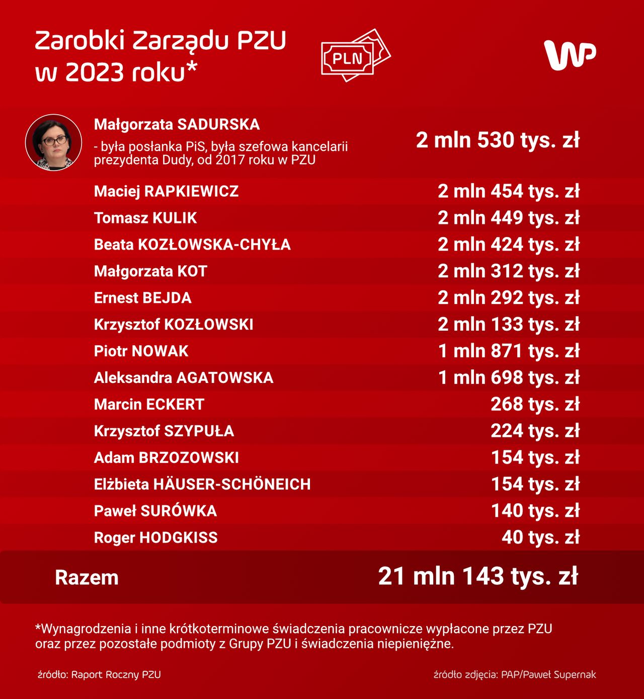 Zarobki zarządu PZU w 2023 roku