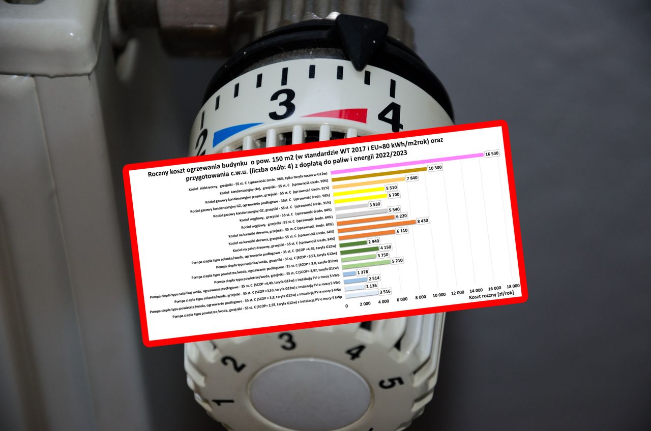 Ile kosztuje ogrzewanie w 2023? Lepszy węgiel czy pompa ciepła?