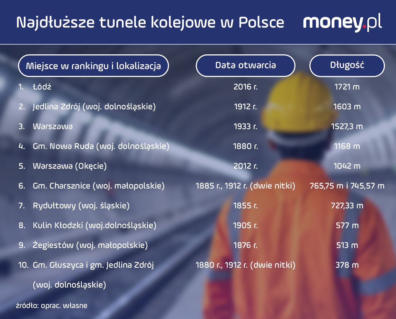 Najdłuższe tunele kolejowe w Polsce