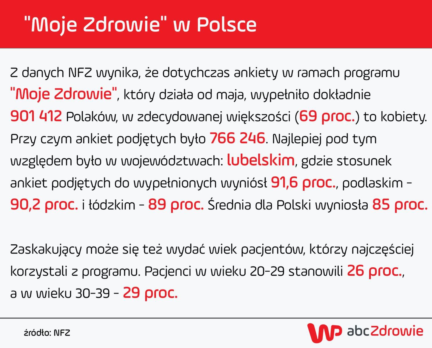 Program Moje Zdrowie działa od maja